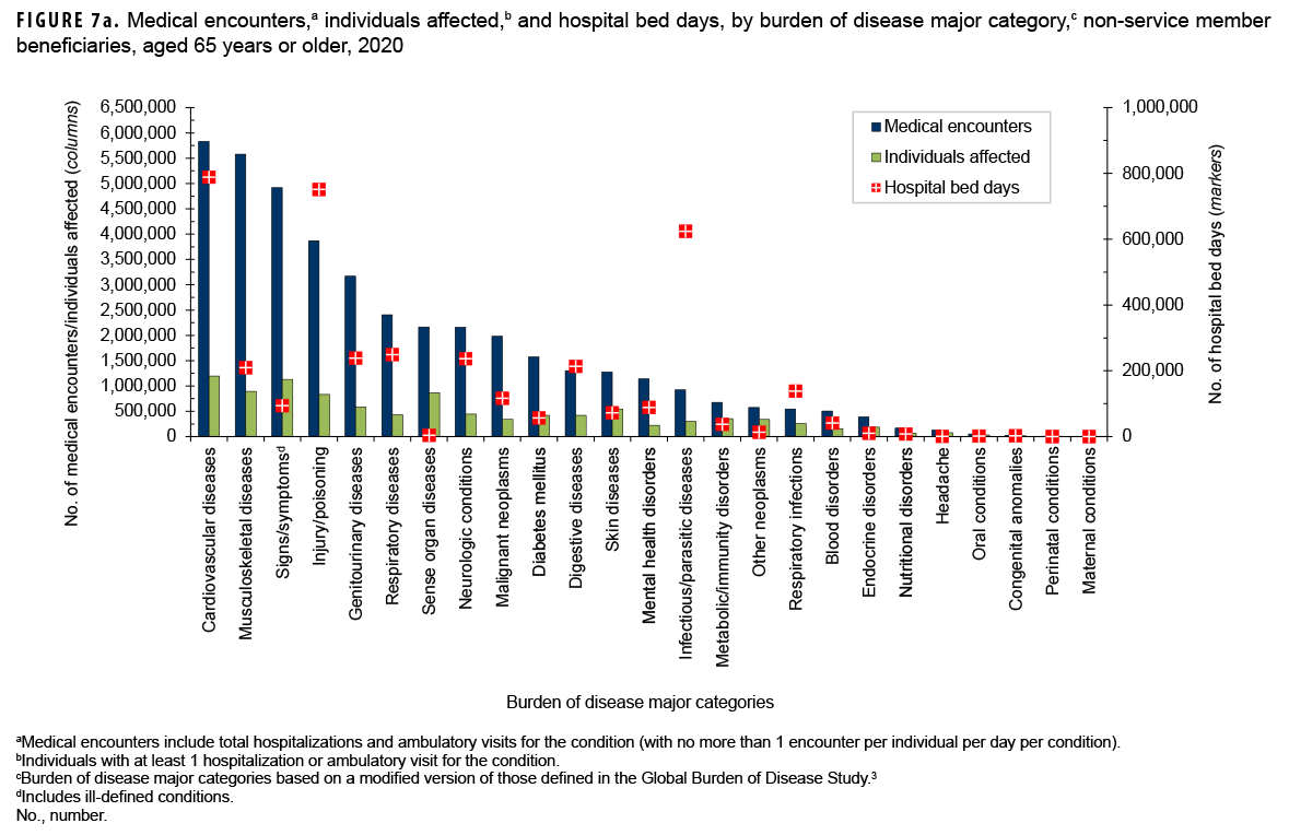 FIGURE 7a. Medical encounters,a individuals affected,b and hospital bed days, by burden of disease major category,c non-service member beneficiaries, aged 65 years or older, 2020