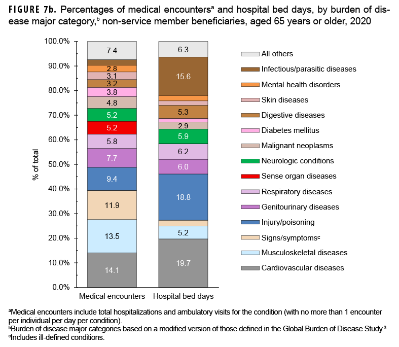 FIGURE 7b. Percentages of medical encountersa and hospital bed days, by burden of disease major category,b non-service member beneficiaries, aged 65 years or older, 2020
