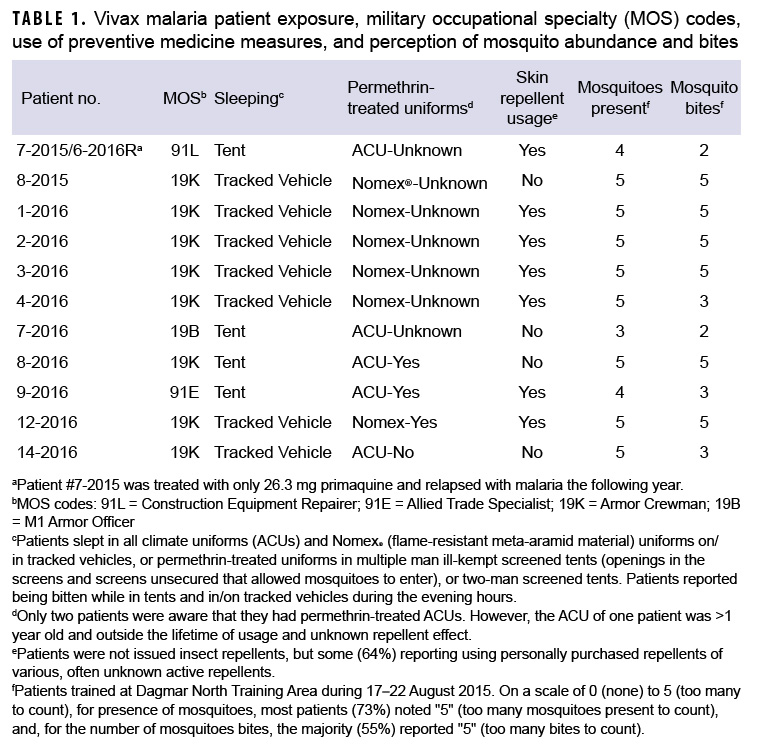 Vivax malaria patient exposure, military occupational specialty (MOS) codes, use of preventive medicine measures, and perception of mosquito abundance and bites