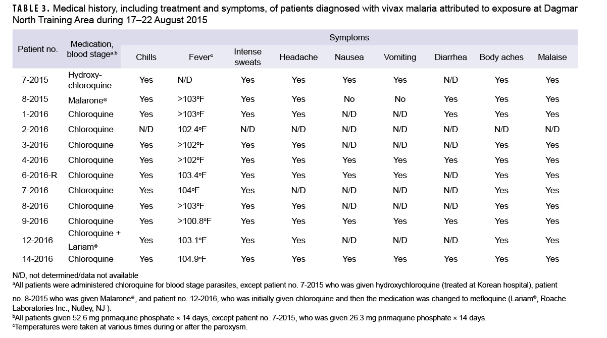 Medical history, including treatment and symptoms, of patients diagnosed with vivax malaria attributed to exposure at Dagmar North Training Area during 17–22 Aug. 2015