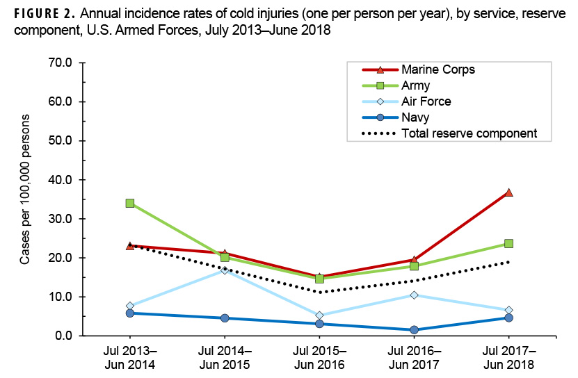 Annual incidence rates of cold injuries (one per person per year), by service, reserve component, U.S. Armed Forces, July 2013–June 2018
