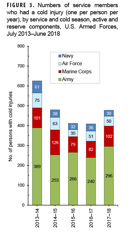 Numbers of service members who had a cold injury (one per person per year), by service and cold season, active and reserve components, U.S. Armed Forces, July 2013–June 2018