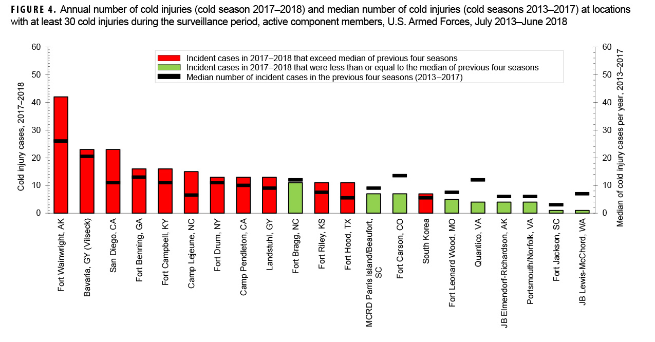 Annual number of cold injuries (cold season 2017–2018) and median number of cold injuries (cold seasons 2013–2017) at locations with at least 30 cold injuries during the surveillance period, active component members, U.S. Armed Forces, July 2013–June 2018