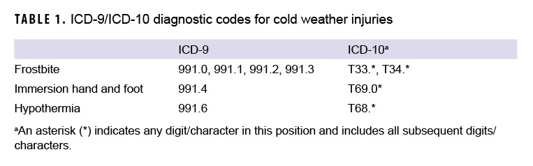ICD-9/ICD-10 diagnostic codes for cold weather injuries