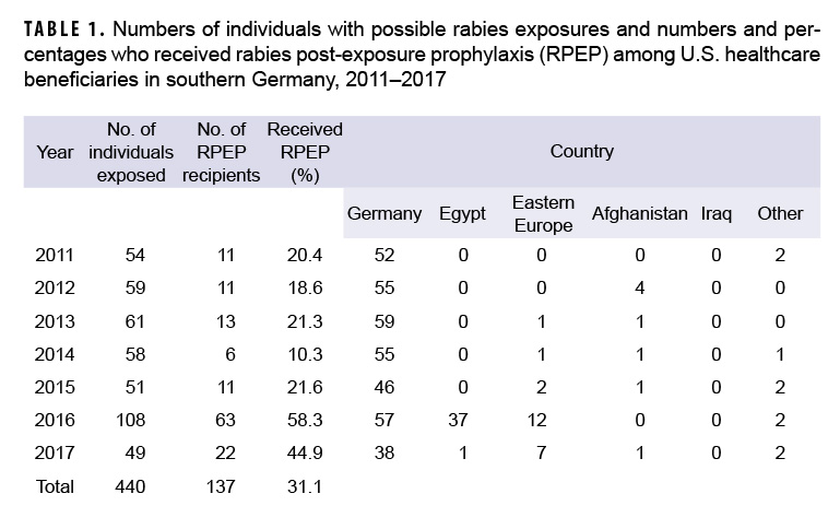 Numbers of individuals with possible rabies exposures and numbers and percentages who received rabies post-exposure prophylaxis (RPEP) among U.S. healthcare beneficiaries in southern Germany, 2011–2017