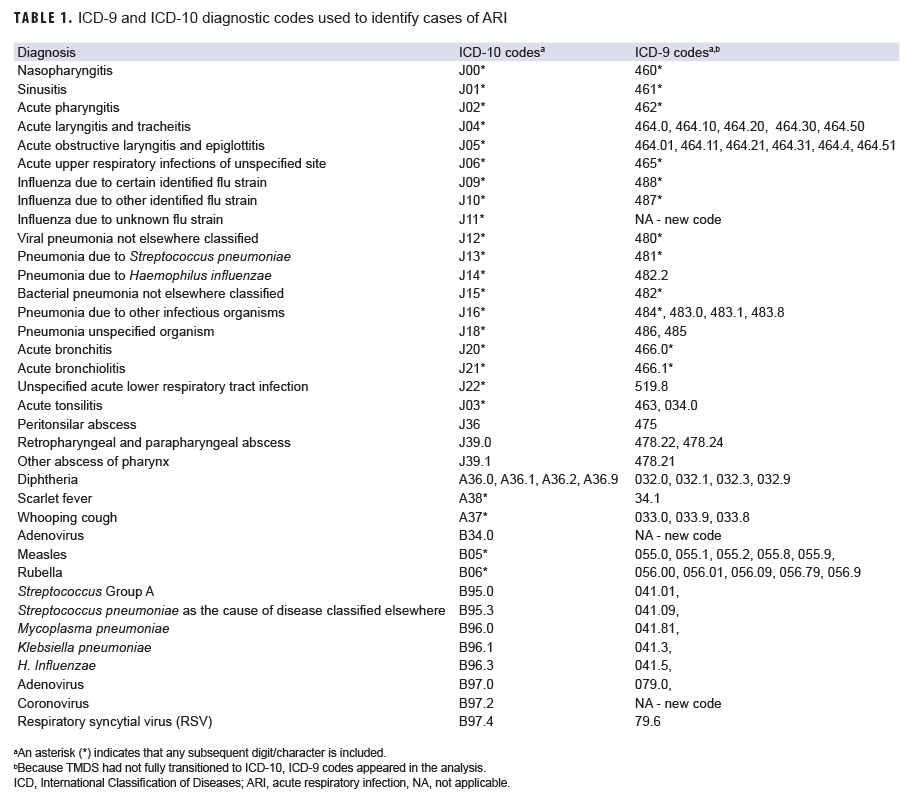 TABLE 1. ICD-9 and ICD-10 diagnostic codes used to identify cases of ARI