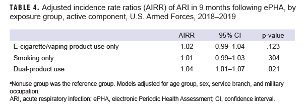TABLE 4. Adjusted incidence rate ratios (AIRR) of ARI in 9 months following ePHA, by exposure group, active component, U.S. Armed Forces, 2018–2019