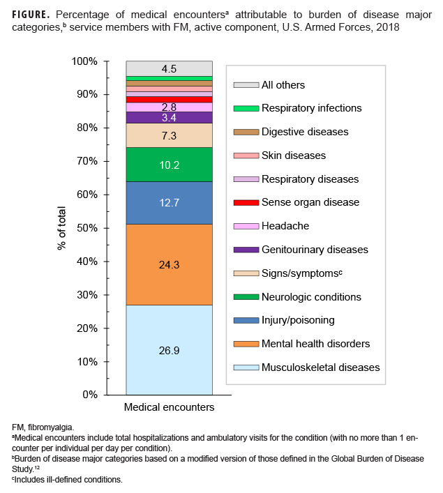 FIGURE. Percentage of medical encountersa attributable to burden of disease major categories,b service members with FM, active component, U.S. Armed Forces, 2018