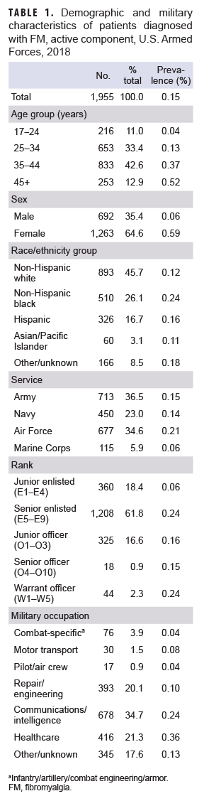 TABLE 1. Demographic and military characteristics of patients diagnosed with FM, active component, U.S. Armed Forces, 2018