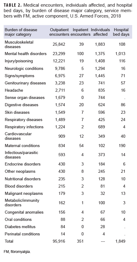 TABLE 2. Medical encounters, individuals affected, and hospital bed days, by burden of disease major category, service members with FM, active component, U.S. Armed Forces, 2018