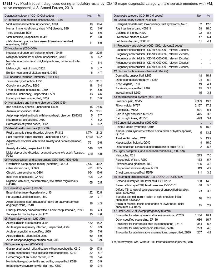 TABLE 4a. Most frequent diagnoses during ambulatory visits by ICD-10 major diagnostic category, male service members with FM, active component, U.S. Armed Forces, 2018