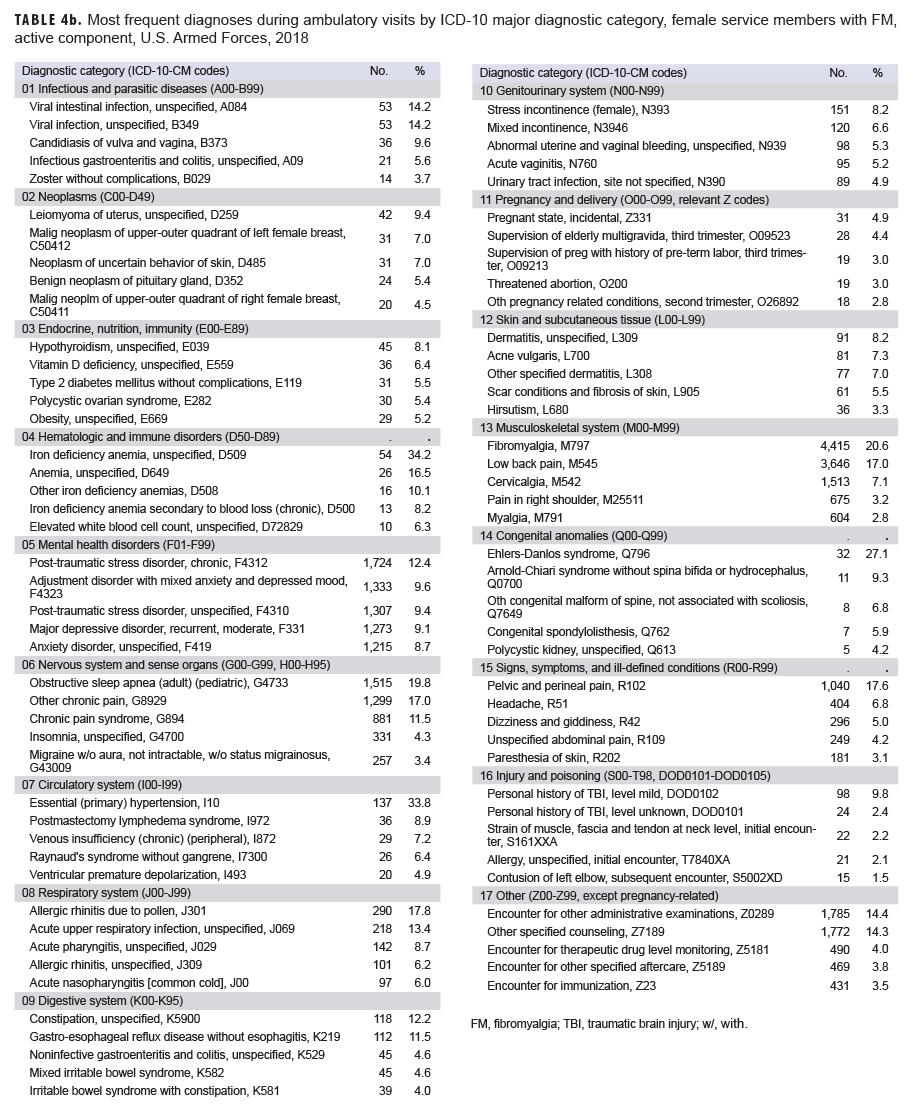 TABLE 4b. Most frequent diagnoses during ambulatory visits by ICD-10 major diagnostic category, female service members with FM, active component, U.S. Armed Forces, 2018