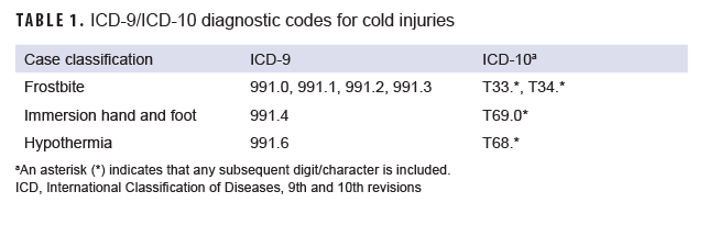 TABLE 1. ICD-9/ICD-10 diagnostic codes for cold injuries