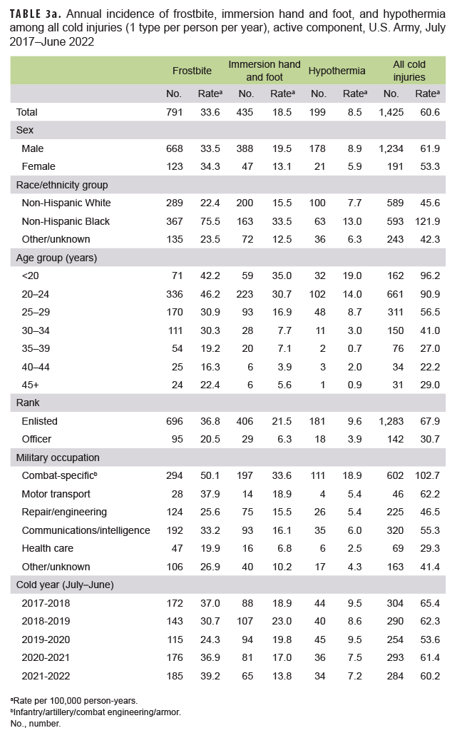 TABLE 3a. Annual incidence of frostbite, immersion hand and foot, and hypothermia among all cold injuries (1 type per person per year), active component, U.S. Army, July 2017–June 2022