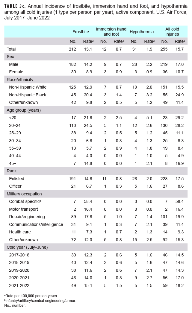 TABLE 3c . Annual incidence of frostbite, immersion hand and foot, and hypothermia among all cold injuries (1 type per person per year), active component, U.S. Air Force, July 2017–June 2022