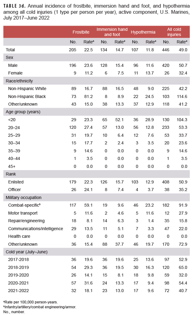 TABLE 3d. Annual incidence of frostbite, immersion hand and foot, and hypothermia among all cold injuries (1 type per person per year), active component, U.S. Marines, July 2017–June 2022