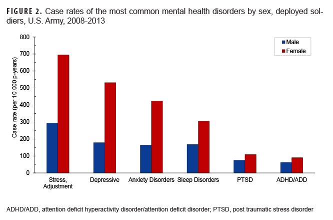 FIGURE 2. Case rates of the most common mental health disorders by sex, deployed soldiers, U.S. Army, 2008-2013