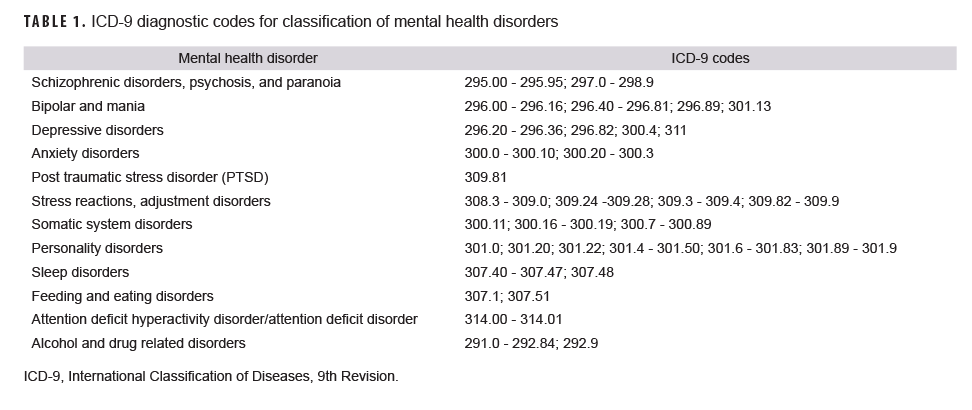  TABLE 1. ICD-9 diagnostic codes for classification of mental health disorders