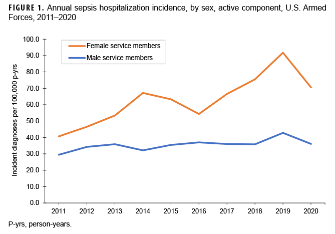FIGURE 1. Annual sepsis hospitalization incidence, by sex, active component, U.S. Armed Forces, 2011–2020