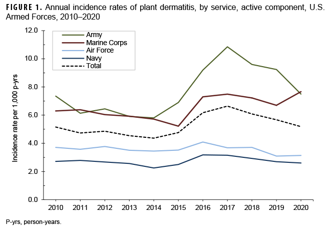 FIGURE 1. Annual incidence rates of plant dermatitis, by service, active component, U.S. Armed Forces, 2010–2020