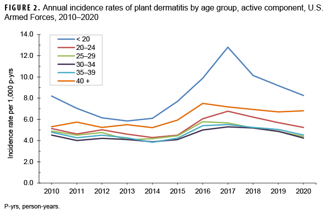 FIGURE 2. Annual incidence rates of plant dermatitis by age group, active component, U.S. Armed Forces, 2010–2020