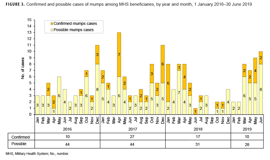 Confirmed and possible cases of mumps among MHS beneficiaries, by year and month, 1 Jan. 2016–30 June 2019