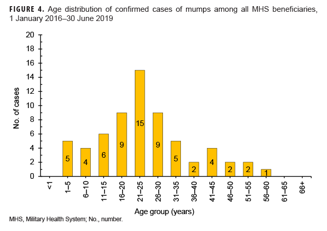 Age distribution of confirmed cases of mumps among all MHS beneficiaries, 1 January 2016–30 June 2019