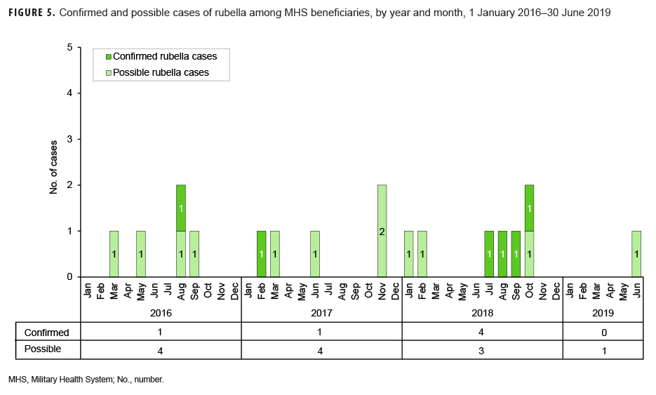 Confirmed and possible cases of rubella among MHS beneficiaries, by year and month, 1 Jan. 2016–30 June 2019