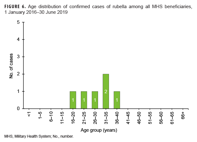 Age distribution of confirmed cases of rubella among all MHS beneficiaries, 1 January 2016–30 June 2019