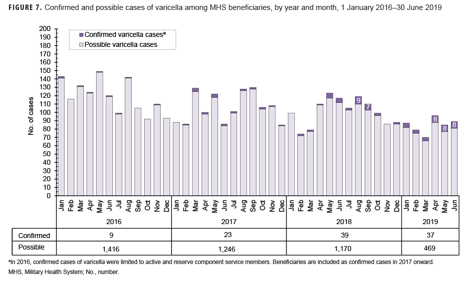Confirmed and possible cases of varicella among MHS beneficiaries, by year and month, 1 January 2016–30 June 2019