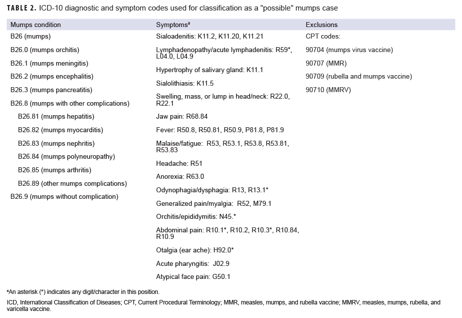 ICD-10 diagnostic and symptom codes used for classification as a "possible" mumps case