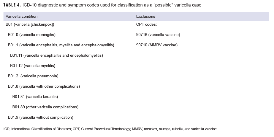 ICD-10 diagnostic and symptom codes used for classification as a "possible" varicella case