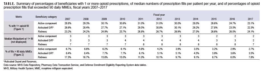 Summary of percentages of beneficiaries with 1 or more opioid prescriptions, of median numbers of prescription fills per patient per year, and of percentages of opioid prescription fills that exceeded 90 daily MMEs, fiscal years 2007–2017