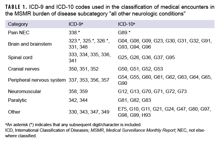 TABLE 1. ICD-9 and ICD-10 codes used in the classification of medical encounters in the MSMR burden of disease subcategory "all other neurologic conditions"