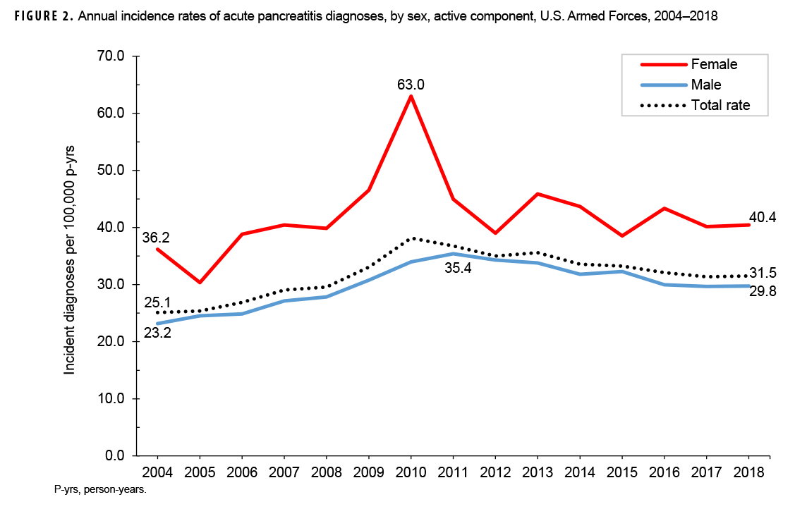 FIGURE 2. Annual incidence rates of acute pancreatitis diagnoses, by sex, active component, U.S. Armed Forces, 2004–2018