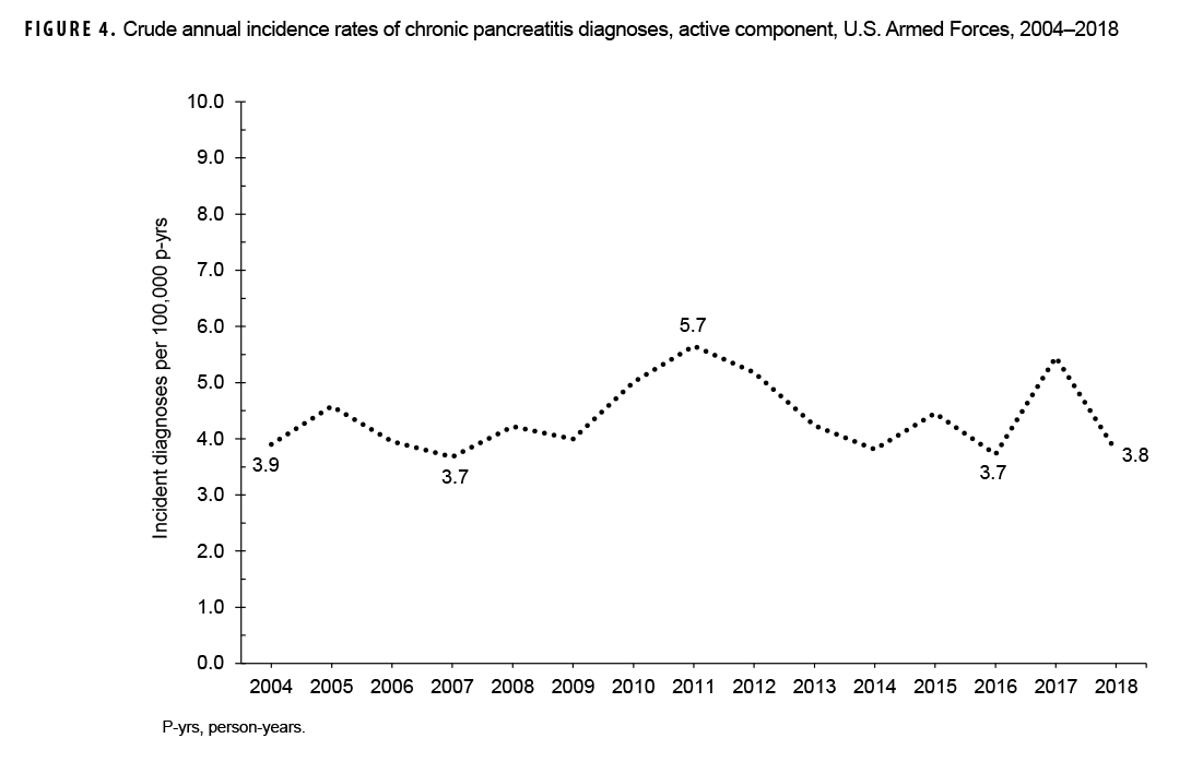 FIGURE 4. Crude annual incidence rates of chronic pancreatitis diagnoses, active component, U.S. Armed Forces, 2004–2018