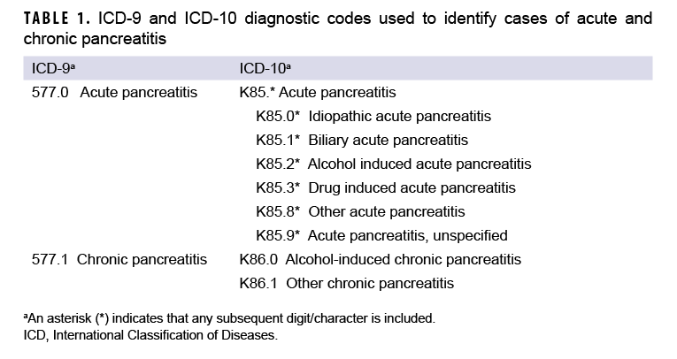TABLE 1. ICD-9 and ICD-10 diagnostic codes used to identify cases of acute and chronic pancreatitis