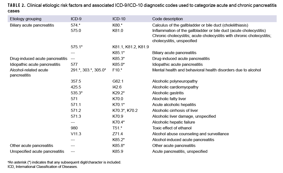 TABLE 2. Clinical etiologic risk factors and associated ICD-9/ICD-10 diagnostic codes used to categorize acute and chronic pancreatitiscases