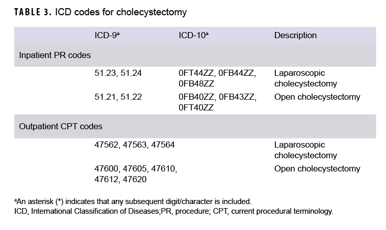 TABLE 3. ICD codes for cholecystectomy