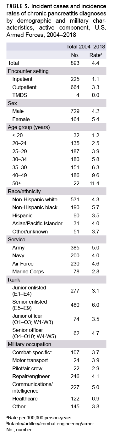 TABLE 5. Incident cases and incidence rates of chronic pancreatitis diagnoses by demographic and military characteristics, active component, U.S. Armed Forces, 2004–2018