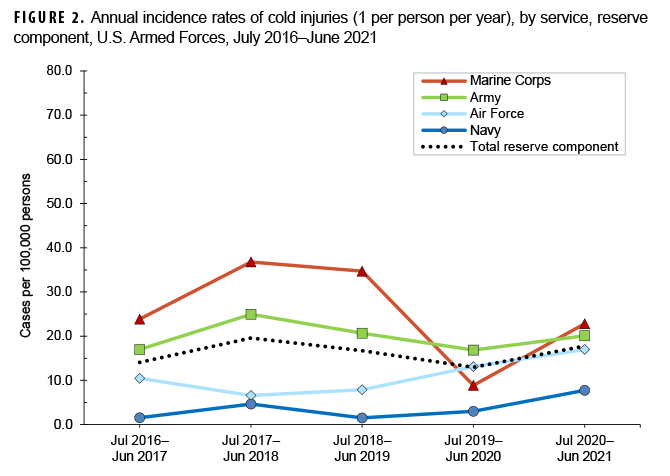 FIGURE 2. Annual incidence rates of cold injuries (1 per person per year), by service, reserve component, U.S. Armed Forces, July 2016–June 2021