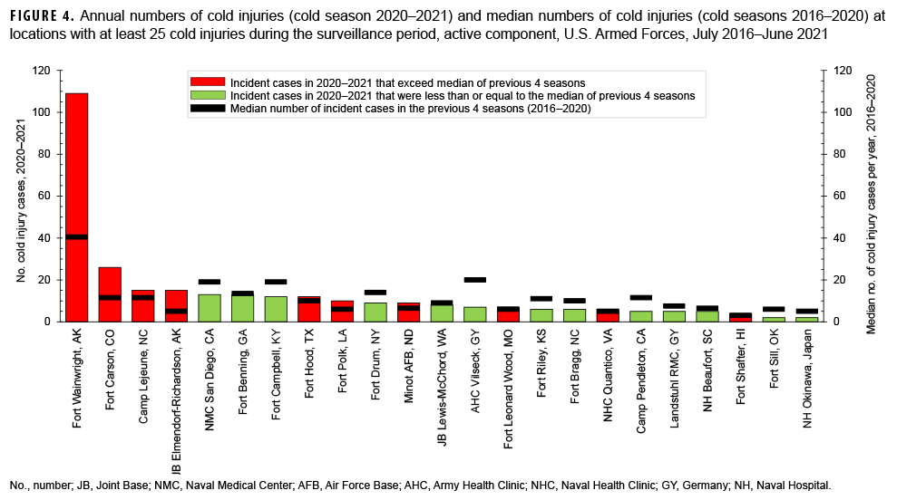FIGURE 4. Annual numbers of cold injuries (cold season 2020–2021) and median numbers of cold injuries (cold seasons 2016–2020) at locations with at least 25 cold injuries during the surveillance period, active component, U.S. Armed Forces, July 2016–June 2021