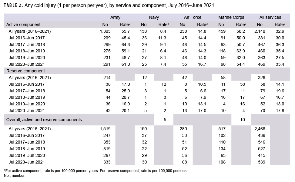TABLE 2. Any cold injury (1 per person per year), by service and component, July 2016–June 2021