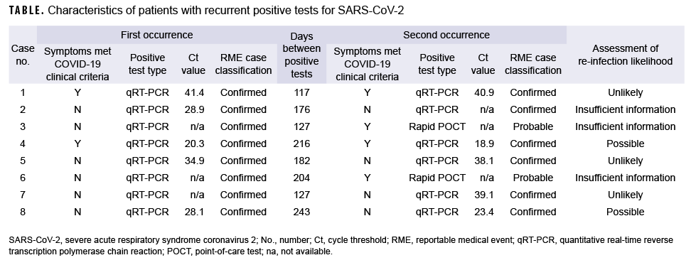 TABLE. Characteristics of patients with recurrent positive tests for SARS-CoV-2