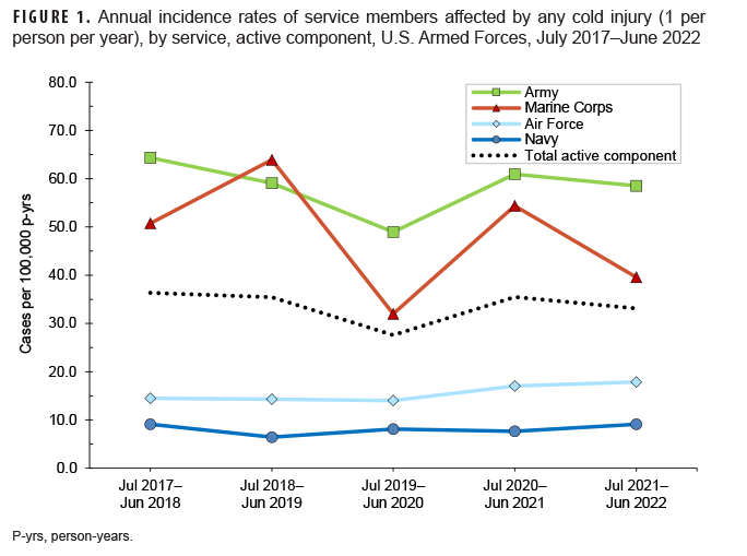 FIGURE 1. Annual incidence rates of service members affected by any cold injury (1 per person per year), by service, active component, U.S. Armed Forces, July 2017–June 2022