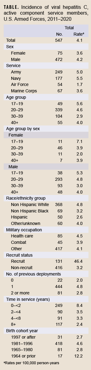 TABLE. Incidence of viral hepatitis C, active component service members, U.S. Armed Forces, 2011–2020