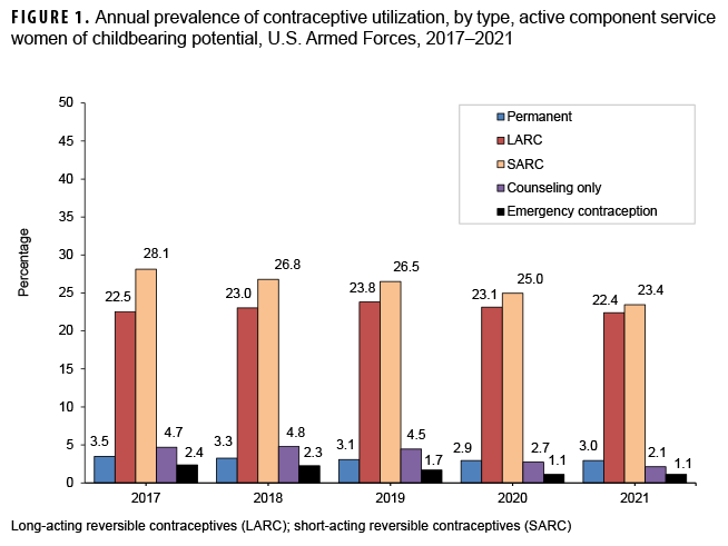 FIGURE 1. Annual prevalence of contraceptive utilization, by type, active component service women of childbearing potential, U.S. Armed Forces, 2017–2021