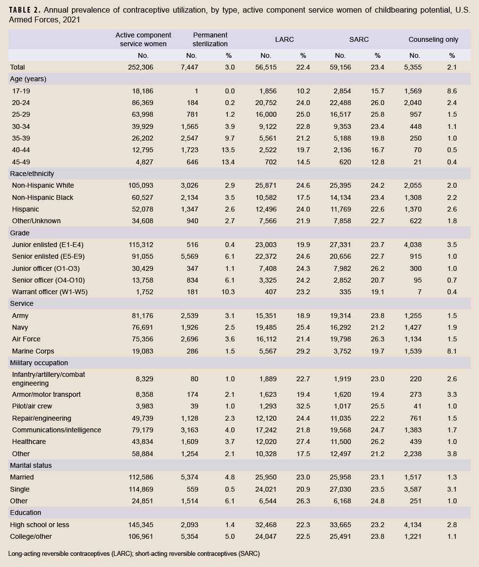 TABLE 2. Annual prevalence of contraceptive utilization, by type, active component service women of childbearing potential, U.S. Armed Forces, 2021