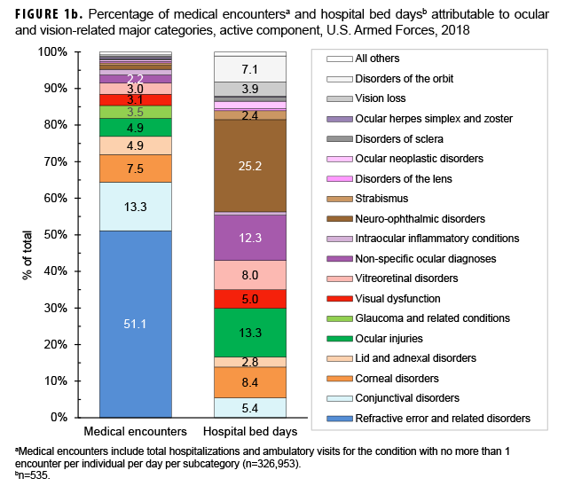 Percentage of medical encountersa and hospital bed daysb attributable to ocular and vision-related major categories, active component, U.S. Armed Forces, 2018