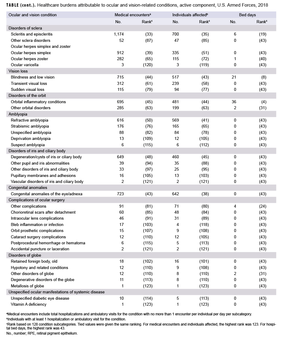 Health care burdens attributable to ocular and vision-related conditions, active component, U.S. Armed Forces, 2018